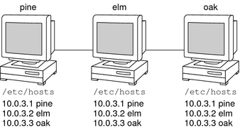 Illustration shows machines keeping all IP addresses of machines on network in their respective /etc/hosts file.