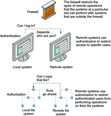 Diagram shows three ways to restrict access to remote systems: a firewall system, an authentication mechanism, and an authorization mechanism.