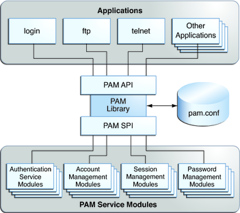 Figure shows how the PAM library is accessed by applications and PAM service modules.