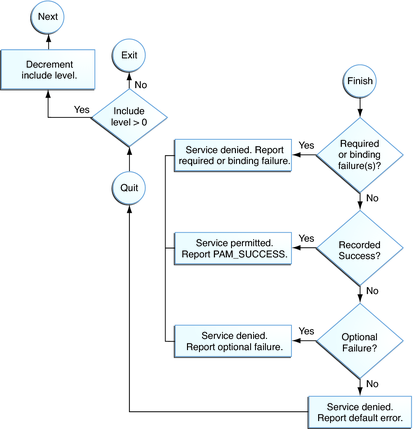 Flow diagram shows how integrated values are determined in PAM stacking.