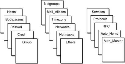 Graphic shows 16 types of NIS+ system tables