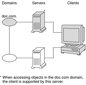 Illustration shows clients accessing server in doc.com domain