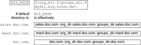 Diagram shows NIS_PATH for sales.doc, manf.doc and doc.com directories