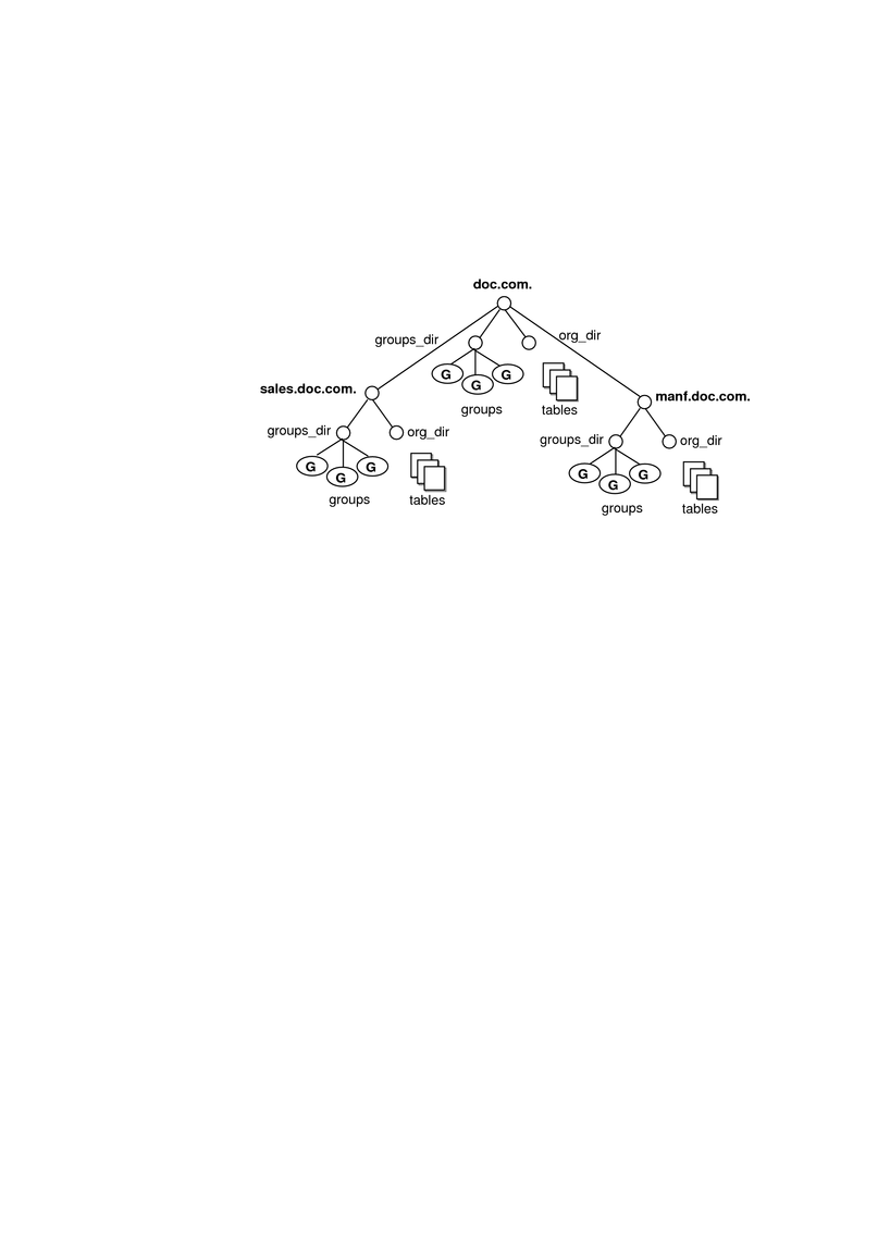 Diagram shows 3 NIS+ domains