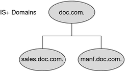 Diagram shows servers serving NIS+ domains