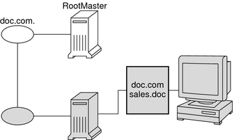 Illustration shows server sending copy of directory object to its own domain