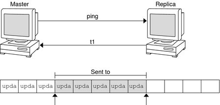 Diagram shows clients accessing objects in doc.com namespace