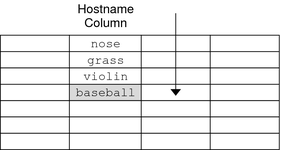 Diagram shows client accessing entry 'baseball' in hostname column