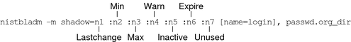 Diagram shows format for fields in shadow column