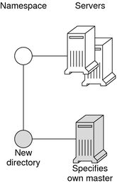 Diagram shows new directory specifying its own master