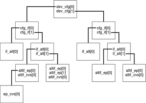 Diagram shows a tree of pairs of descriptors for each interface of a device with two configurations.