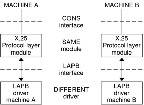 Diagram demonstrates that the same protocol module can be used by different drivers on different machines.