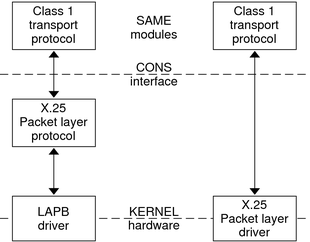 Diagram shows that the protocol layer can be included in a driver rather than in a separate module.