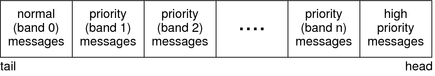 Diagram shows how messages are ordered in a queue according to priority.