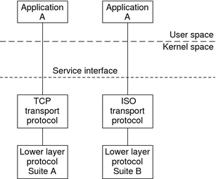 Diagram shows a service interface that hides two different transport protocols.