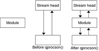 Diagram shows how a module is linked after qprocon is called.
