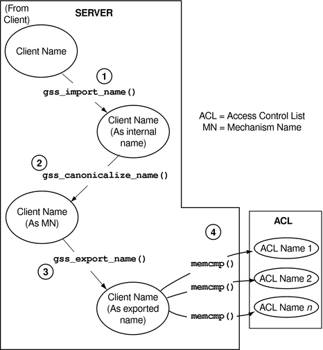 Diagram shows how internal client names are compared using the memcmp function.