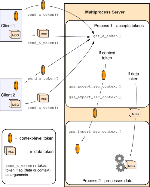 Diagram shows how a multiprocess acceptor can separate context and data tokens, and pass them on to a second process.