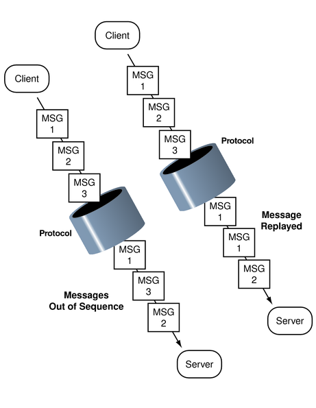 Diagram shows duplicate and out of sequence error conditions.