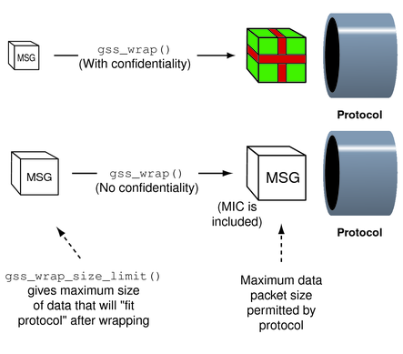 Diagram shows that using confidentiality increases message size.
