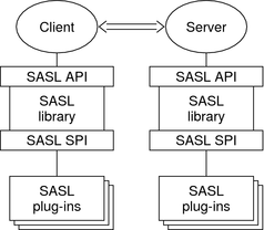 Diagram shows how the major SASL elements work together in a client-server relationship.