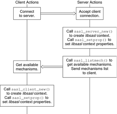 Diagram shows the steps that a client and server go through during SASL session initialization.