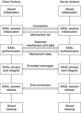 Diagram shows the phases in the SASL life cycle for both clients and servers.