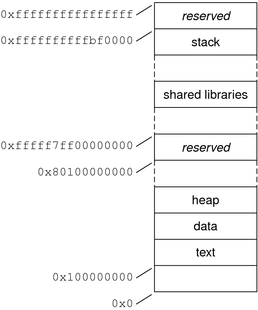 Diagram showing address space allocation for a typical SPARCV9 64-bit application