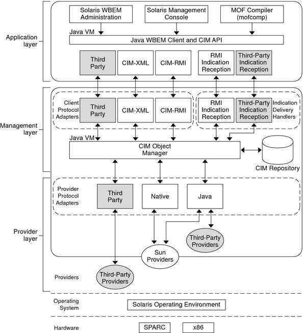 Diagram shows the interaction between components of the Application, Management, and Provider layers of the WBEM services architecture.