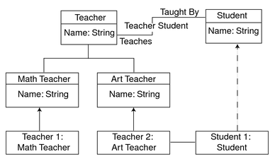 Diagram shows that Math Teacher and Art Teacher are subclasses of Teacher, and that Teacher 1, Teacher 2, and Student 1 are class instances.