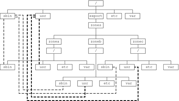 Illustration shows loopback-mounted file systems.