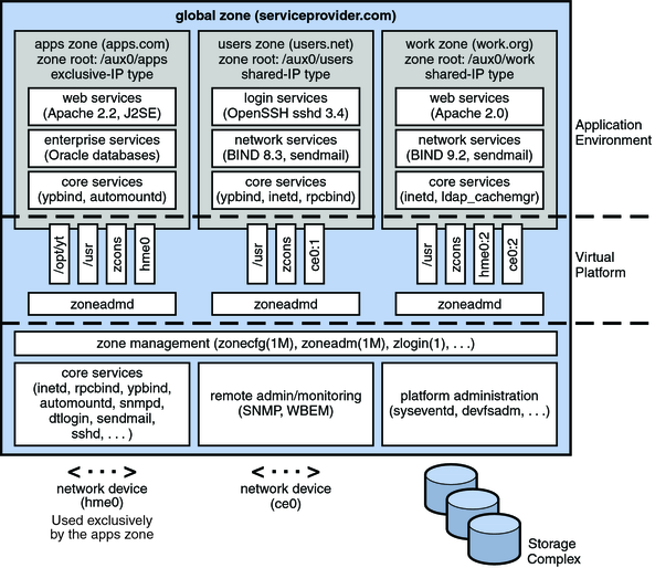 Different versions of same application can be run in different zones without negative consequences.