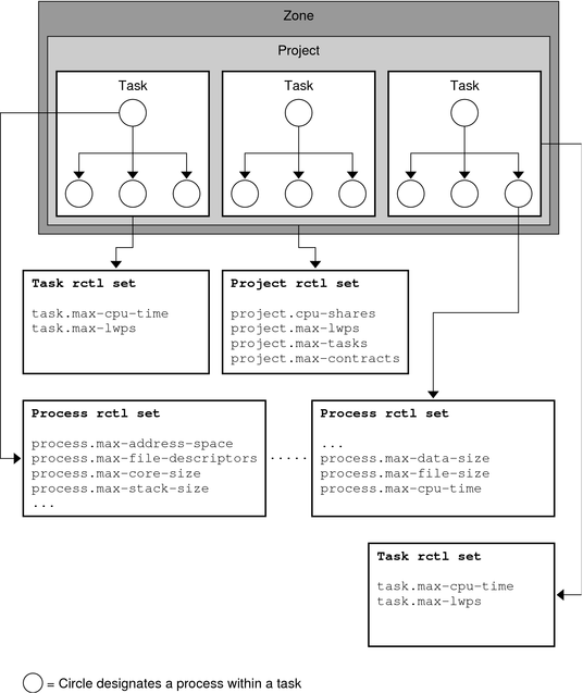 represents resource control sets for a task, project, and processes.