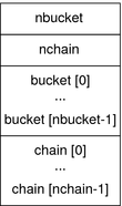 ELF hash table information example.