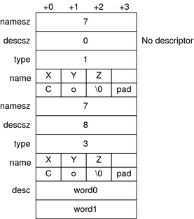 ELF note section example.