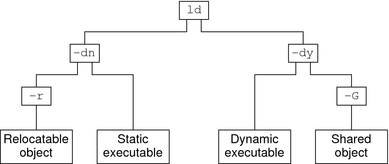 Link-editor output files, and the key link-editor options used to create them.