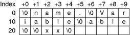 ELF string table example.
