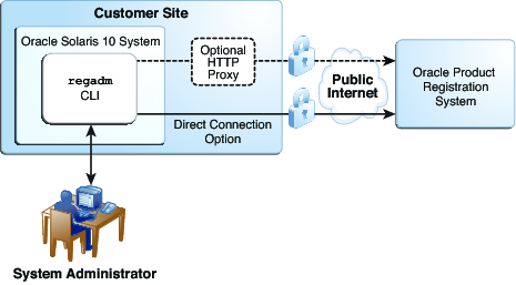 Graphic illustrates components that comprise Oracle Solaris Auto Registration and how the component interact with each other.