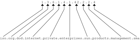 Diagram indicates OID data for SMA.