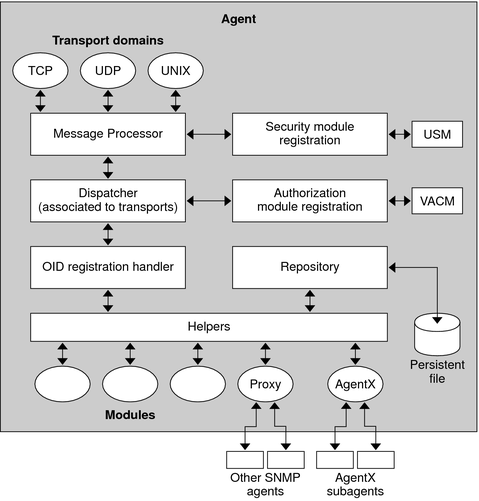 Diagram shows inter-relationship of SMA components.