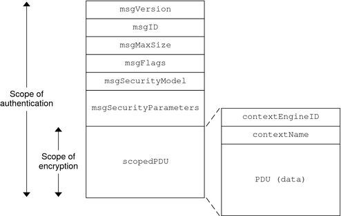 Diagram shows packet format of SNMPv3 and indicates sub-components of PDU packet.