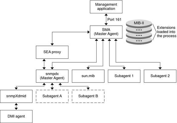 Graphic shows interaction of SMA and SEA software running together, with SEA proxy enabling SEA master agent to act as a subagent of the SMA.