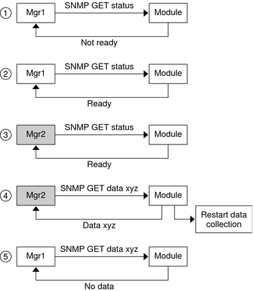 Diagram shows two managers polling for same data