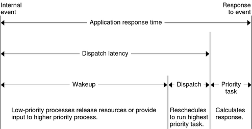 This graphic depicts the components of internal dispatch latency: wakeup and dispatch.