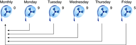Illustration shows increasing amount of tape needed for a daily cumulative backup that starts on Monday and finishes on Friday.