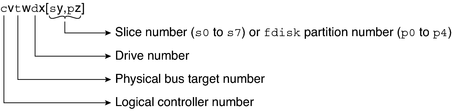 Device name for disks with bus-oriented controllers that includes logical controller, physical bus target, drive, and slice or fdisk partition.