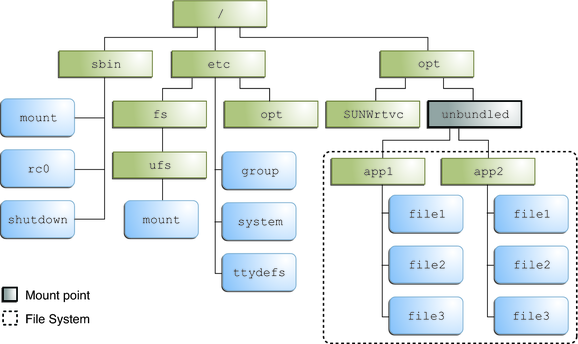 Diagram shows a UFS file system mounted on the /opt/unbundled directory with a listing of the newly accessible items in the /opt/unbundled directory.