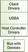 Diagram shows the relationship between client drivers, USBA framework, host controller drivers, and the device bus.