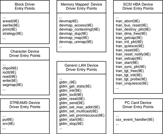 Diagram shows subsets of entry points that are used by various types of device drivers.