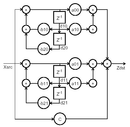 Figure that represents the fourth order parallel IIR filter